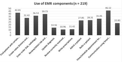 Electronic medical record use and associated factors among healthcare professionals at public health facilities in Dire Dawa, eastern Ethiopia: A mixed-method study